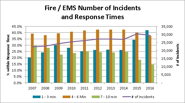 2016-Safety-Response-Times