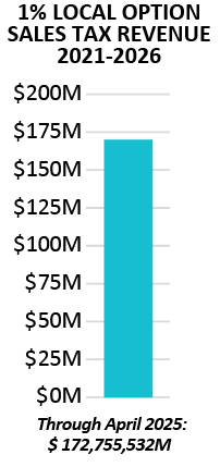 graph showing projected and actual revenue